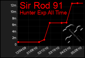 Total Graph of Sir Rod 91