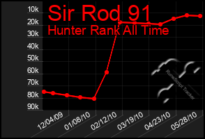 Total Graph of Sir Rod 91