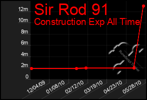 Total Graph of Sir Rod 91