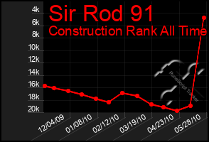 Total Graph of Sir Rod 91