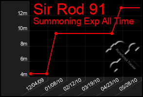 Total Graph of Sir Rod 91