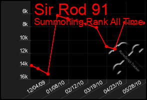 Total Graph of Sir Rod 91