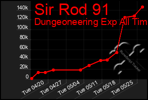 Total Graph of Sir Rod 91