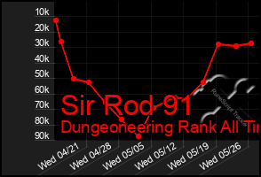 Total Graph of Sir Rod 91