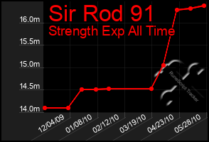 Total Graph of Sir Rod 91