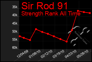 Total Graph of Sir Rod 91