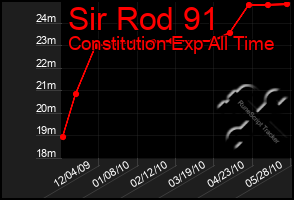 Total Graph of Sir Rod 91