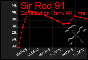 Total Graph of Sir Rod 91