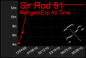 Total Graph of Sir Rod 91