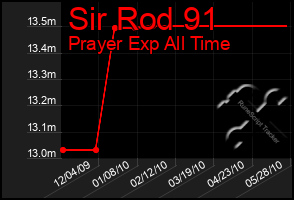 Total Graph of Sir Rod 91