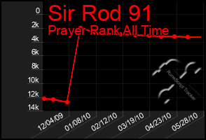 Total Graph of Sir Rod 91