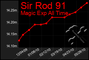 Total Graph of Sir Rod 91