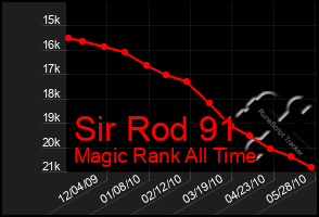 Total Graph of Sir Rod 91