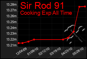 Total Graph of Sir Rod 91