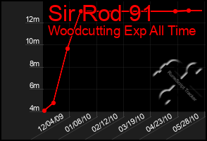 Total Graph of Sir Rod 91