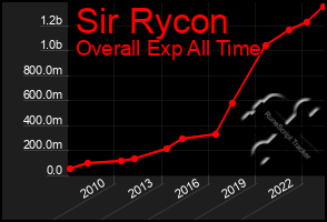 Total Graph of Sir Rycon