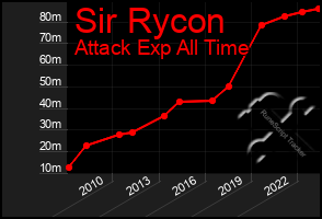 Total Graph of Sir Rycon
