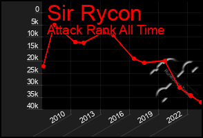 Total Graph of Sir Rycon