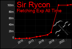 Total Graph of Sir Rycon