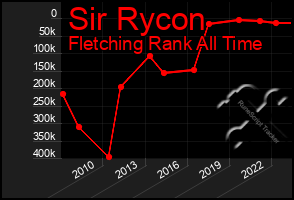 Total Graph of Sir Rycon