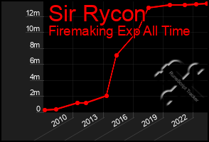 Total Graph of Sir Rycon