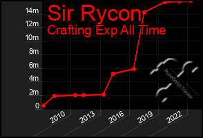 Total Graph of Sir Rycon