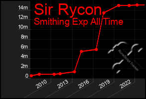 Total Graph of Sir Rycon