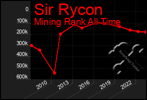 Total Graph of Sir Rycon