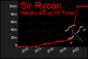Total Graph of Sir Rycon