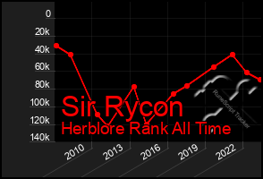 Total Graph of Sir Rycon