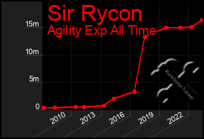 Total Graph of Sir Rycon