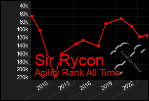 Total Graph of Sir Rycon