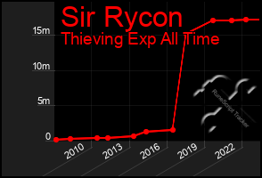 Total Graph of Sir Rycon
