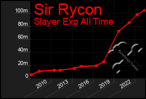 Total Graph of Sir Rycon