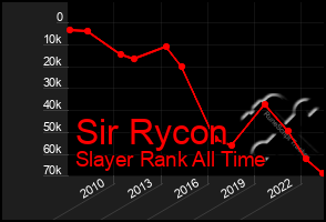 Total Graph of Sir Rycon