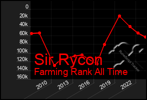 Total Graph of Sir Rycon