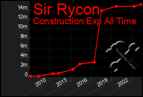 Total Graph of Sir Rycon
