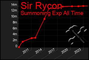 Total Graph of Sir Rycon