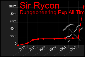 Total Graph of Sir Rycon