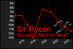 Total Graph of Sir Rycon
