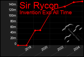 Total Graph of Sir Rycon