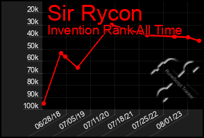 Total Graph of Sir Rycon
