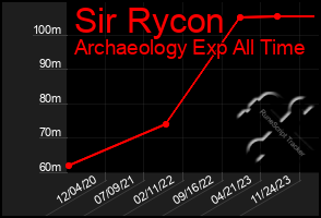 Total Graph of Sir Rycon