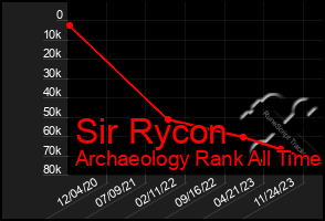 Total Graph of Sir Rycon