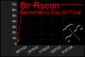 Total Graph of Sir Rycon