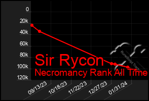Total Graph of Sir Rycon