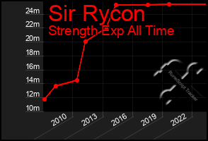 Total Graph of Sir Rycon