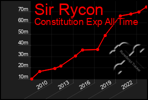 Total Graph of Sir Rycon