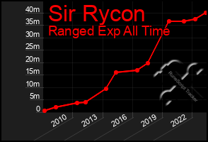 Total Graph of Sir Rycon
