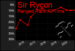 Total Graph of Sir Rycon